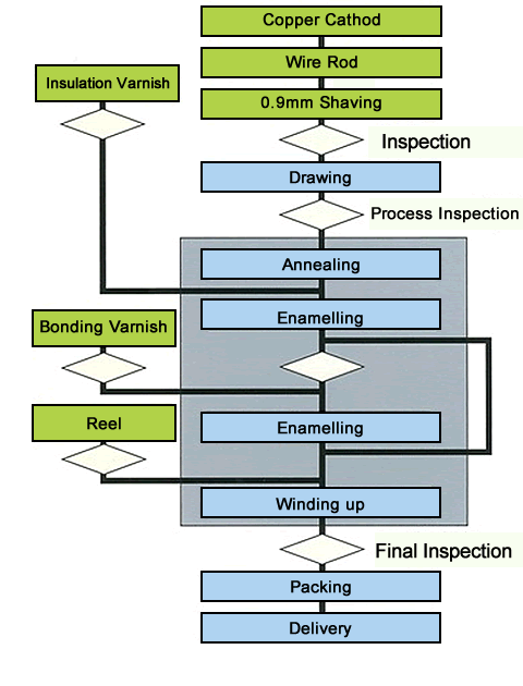 Magnet Wire Chart