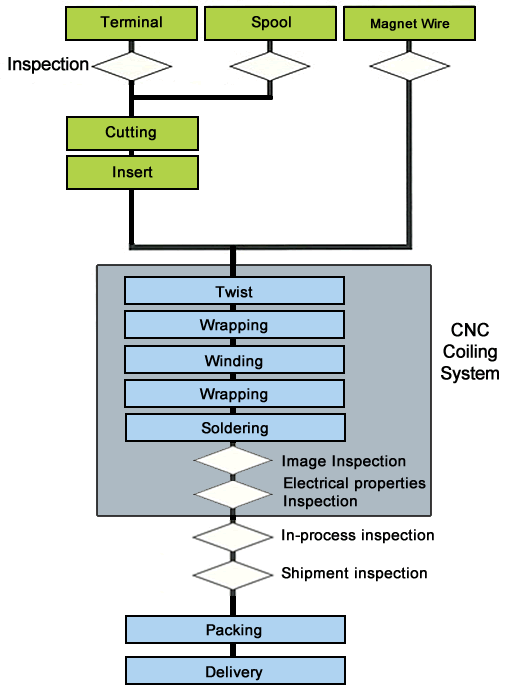 Flow chart