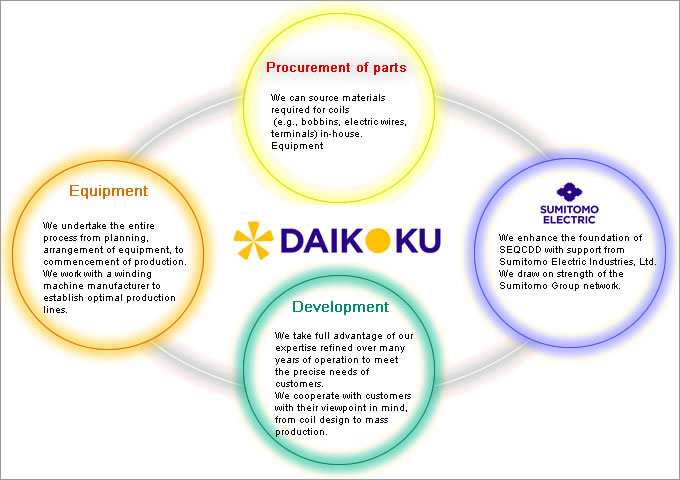 production system