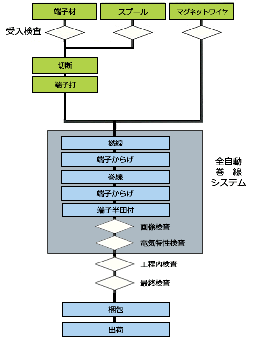 フロー図