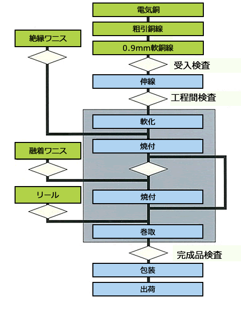 フロー図